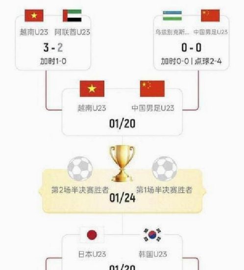 世界杯A组积分榜：墨西哥第一，南非第二，韩国3分捷克出局