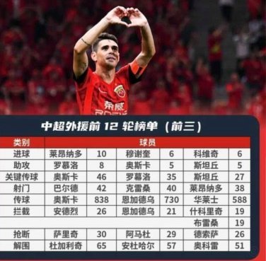 岳瑞杰12次解围，成单场中超完成至少10次解围最年轻的球员